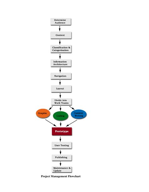 Project Management Flow Chart | Templates at allbusinesstemplates.com
