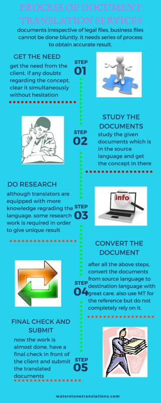 document translation process – Infographic by haripriyahark | Translation process, Process ...