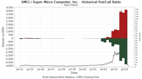 SMCI - Super Micro Computer, Inc. Stock - Stock Price, Institutional ...