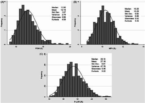 Distribution curves for (A) PDW (platelet distribution width) values ...