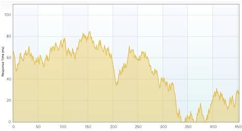 jQuery Plugin For Animated Flot Chart - Flot Animator | Free jQuery Plugins