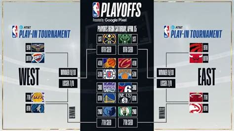 The NBA play-in tournament, a refresher in how it works