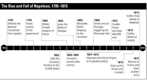 Napoleon Timeline | Napoleon, Christmas words, Trafalgar