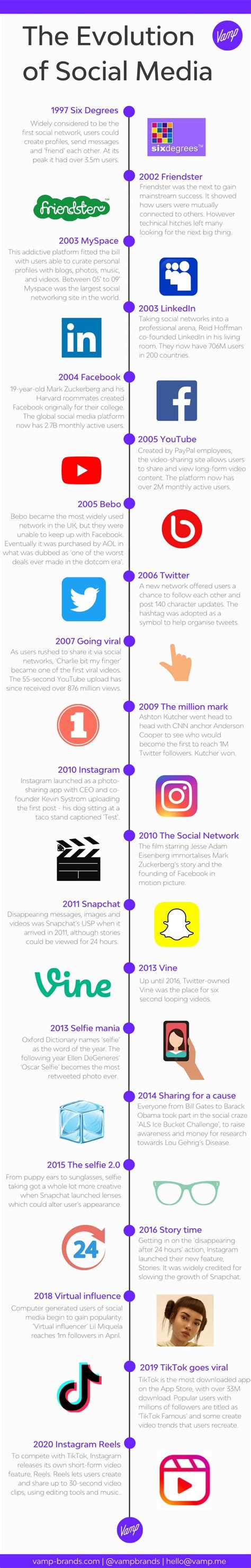 Infographic The Evolution Of Social Media A Timeline Timeline | The ...