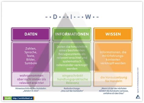 daten-infomation-wissen