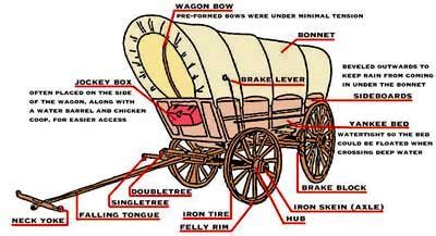 Parts of a covered wagon Front wheels were always smaller than hind ...