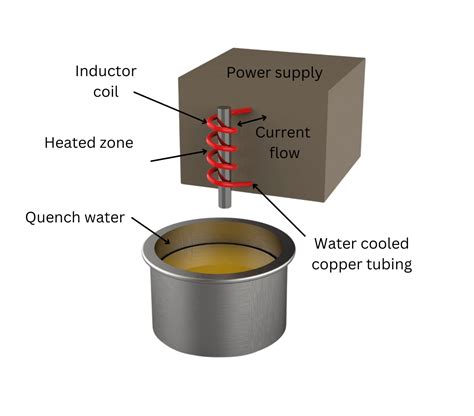 What is Induction Hardening? And What is it Used for?