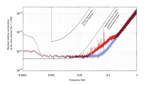 ESA - LISA Pathfinder Results