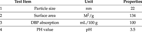 Carbon black properties used in the study. | Download Scientific Diagram