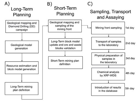 Workflow of (A) Long-Term Planning, (B) Short-Term Planning and (C) the... | Download Scientific ...