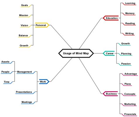 Mind Map Diagrams Example: Usage of Mind Map - Visual Paradigm ...