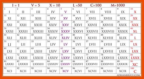 Roman Numbers Chart 1 1000 Images