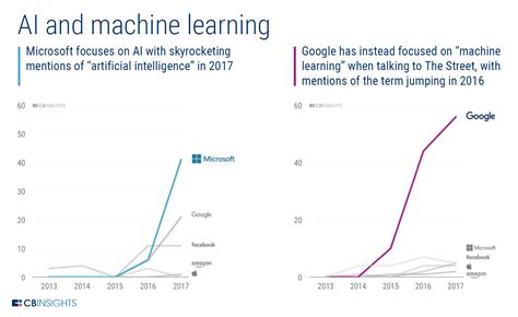 These Tech Giants Are Talking The Most About AI