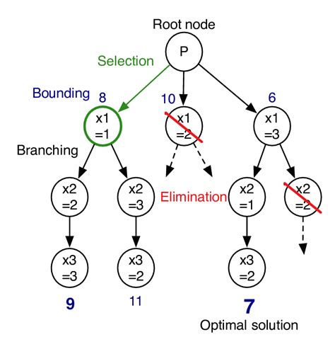 2: Illustration of the sequential branch-and-bound algorithm. | Download Scientific Diagram