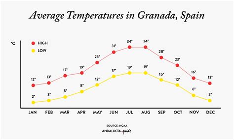 Best time to visit Granada, Spain (2024) | España Guide