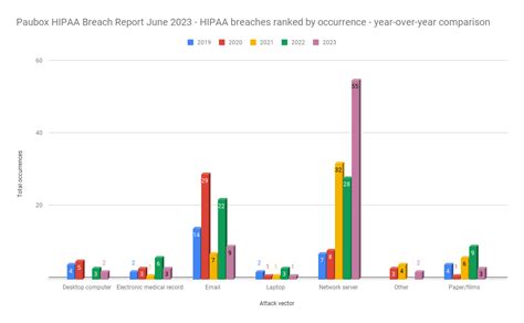 HIPAA Breach Report for June 2023