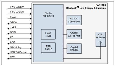 PAN1780 BLUETOOTH Low Energy (LE) Module - Panasonic | Mouser