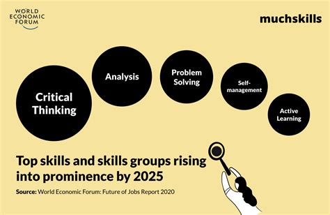 These are the skills employers are looking for now…right up till 2025