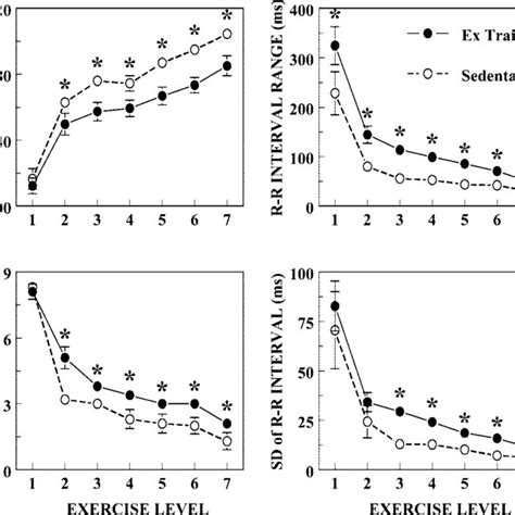 Effect of exercise training on the heart rate and heart rate ...