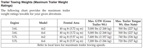 2021-2000 Jeep Grand Cherokee Towing Capacity Resource Guide (W/ CHARTS) | LetsTowThat.com