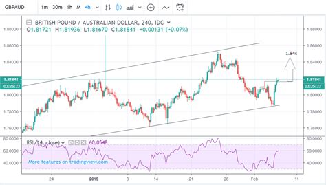 Pound-to-Australian Dollar Rotates at Base of Channel and Strikes Higher