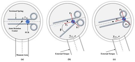 Actuation system schematic for three different stages. (a) The main... | Download Scientific Diagram