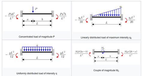 Fixed End Moment Diagrams