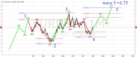 ENDING DIAGONAL PATTERN for FX:EURUSD by avenezh63 — TradingView