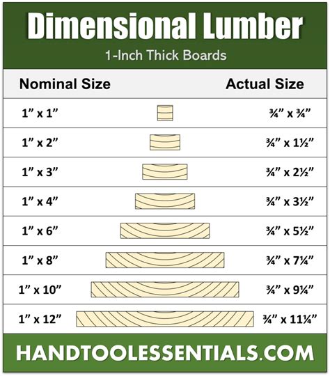 Dimensional Lumber Chart - Nominal Size vs Actual Dimensions | Hand ...