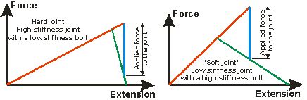 Bolted Joint Diagrams with External Forces Applied