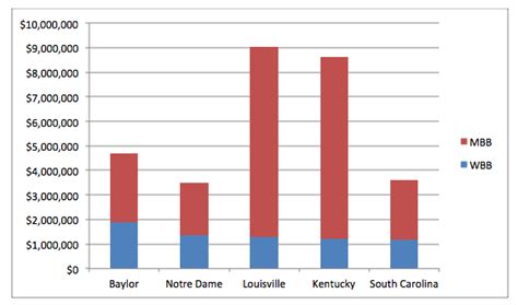 Baylor Women's Basketball Coach Salary - Men S College Basketball Coach Salaries Usa Today / 5 ...