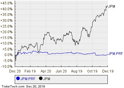 JPMorgan Chase's Preferred Stock, Series Y Shares Cross 6% Yield Mark | Nasdaq