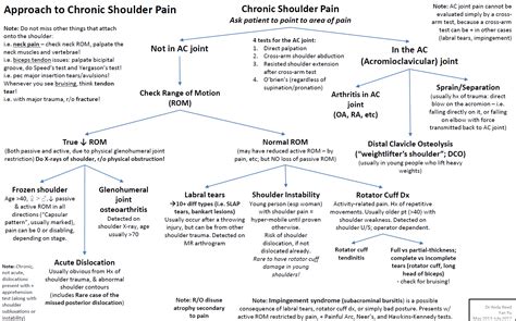 Shoulder Pain Diagnosis Flow Chart