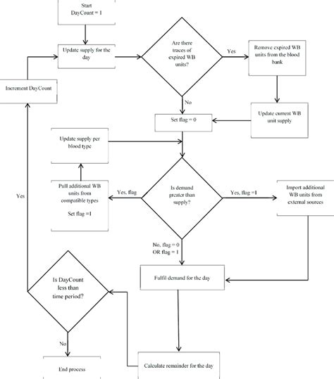 Blood bank system daily process. | Download Scientific Diagram