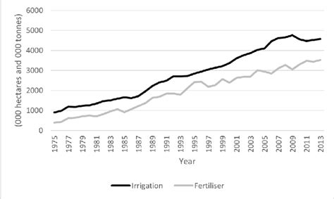 Bangladesh irrigated area and fertiliser use in rice production ...