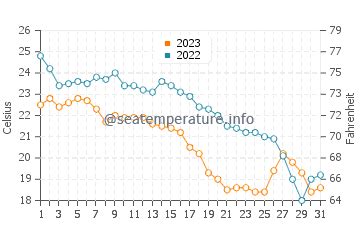 Fort Myers Beach (FL) sea water temperature in December