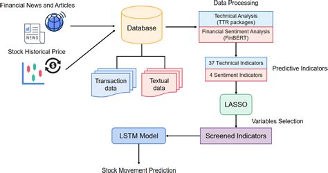 Stock Prediction Using Lstm Model - Image to u