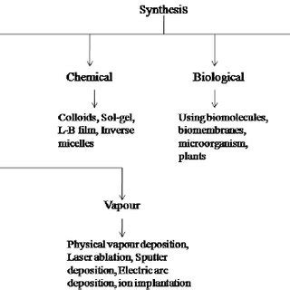 1: Different methods for synthesis of nanomaterials. | Download ...