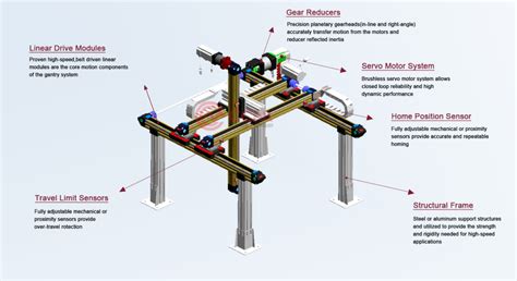 What is Gantry Robot? - Linear motion systems, linear rail guide and modular, ccm motion