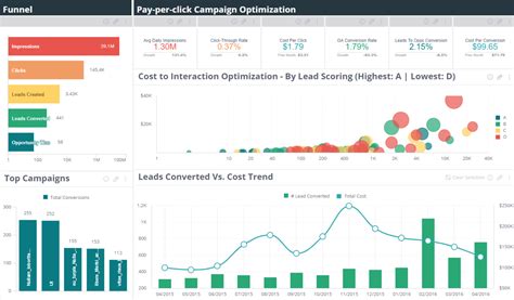 Marketing Dashboards Market had seen tremendous growth towards 2025