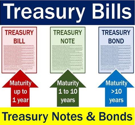 Treasury bills: Definition and meaning - Market Business News