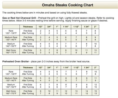 Omaha Steaks Cooking Chart: A Visual Reference of Charts | Chart Master