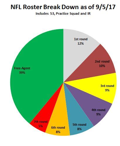 NFL Roster Breakdown by Draft Position