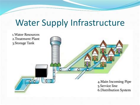 Water supply system