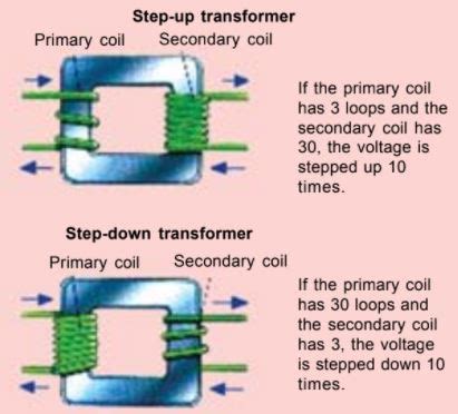 WAZIPOINT Engineering Science & Technology: How do you know if a transformer is step up or step ...