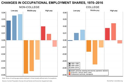 The Shrinking Share of Middle-Income Jobs | Econofact