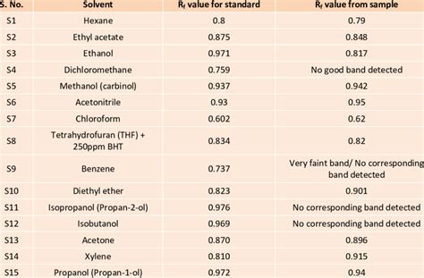 Pigment Rf Values Chart