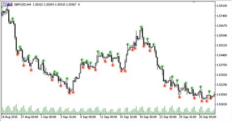 Double Top MT5 Indicator - ForexMT4Indicators.com