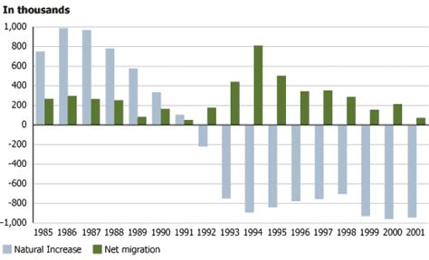 Russia’s Demographic Decline Continues | PRB