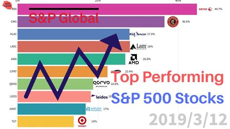 Top Performing S&P 500 Stocks of 2019 - YouTube